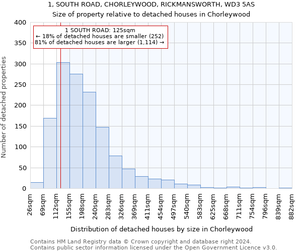 1, SOUTH ROAD, CHORLEYWOOD, RICKMANSWORTH, WD3 5AS: Size of property relative to detached houses in Chorleywood