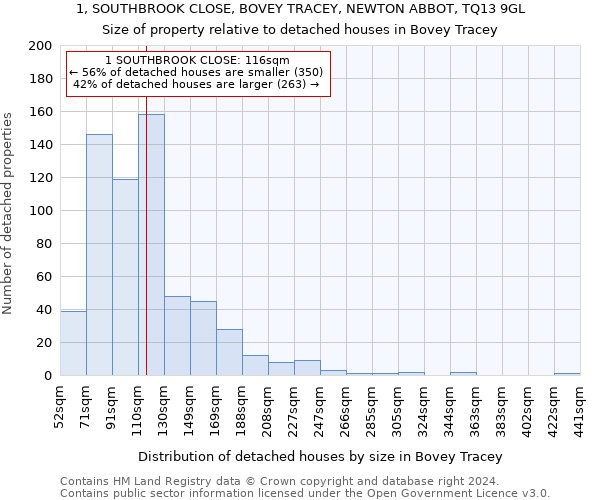 1, SOUTHBROOK CLOSE, BOVEY TRACEY, NEWTON ABBOT, TQ13 9GL: Size of property relative to detached houses in Bovey Tracey