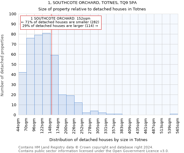 1, SOUTHCOTE ORCHARD, TOTNES, TQ9 5PA: Size of property relative to detached houses in Totnes