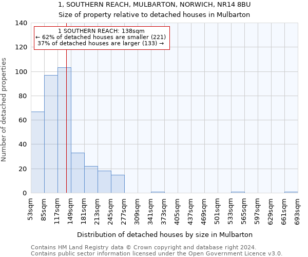 1, SOUTHERN REACH, MULBARTON, NORWICH, NR14 8BU: Size of property relative to detached houses in Mulbarton