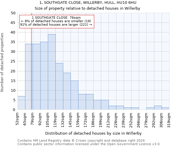 1, SOUTHGATE CLOSE, WILLERBY, HULL, HU10 6HU: Size of property relative to detached houses in Willerby