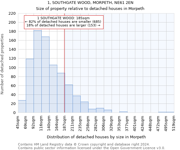 1, SOUTHGATE WOOD, MORPETH, NE61 2EN: Size of property relative to detached houses in Morpeth