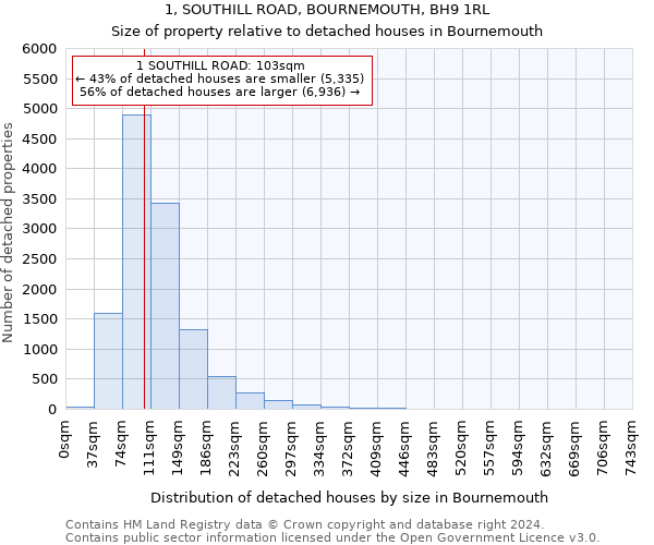1, SOUTHILL ROAD, BOURNEMOUTH, BH9 1RL: Size of property relative to detached houses in Bournemouth