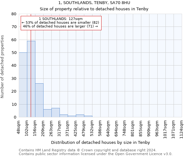 1, SOUTHLANDS, TENBY, SA70 8HU: Size of property relative to detached houses in Tenby