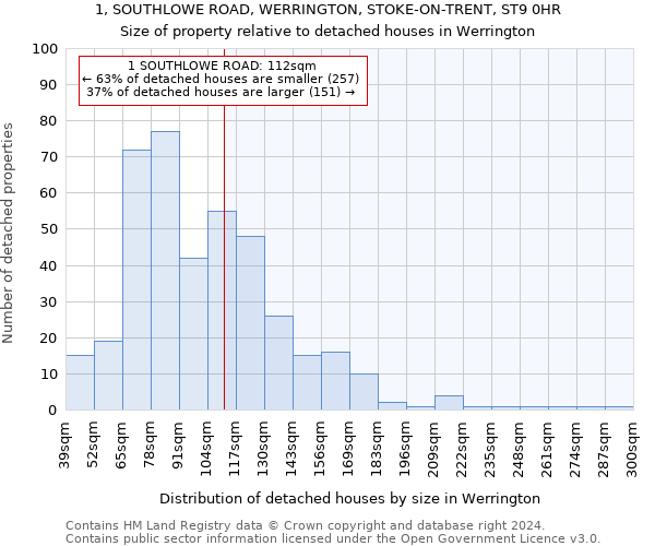 1, SOUTHLOWE ROAD, WERRINGTON, STOKE-ON-TRENT, ST9 0HR: Size of property relative to detached houses in Werrington