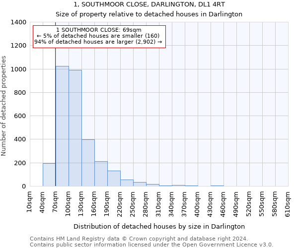 1, SOUTHMOOR CLOSE, DARLINGTON, DL1 4RT: Size of property relative to detached houses in Darlington
