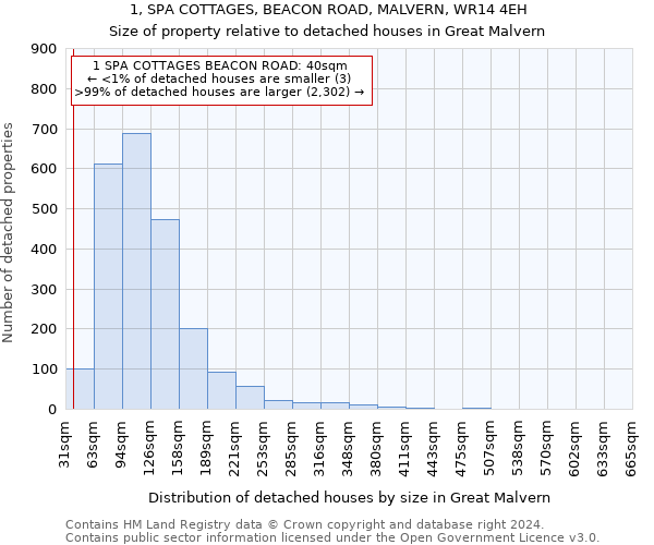 1, SPA COTTAGES, BEACON ROAD, MALVERN, WR14 4EH: Size of property relative to detached houses in Great Malvern