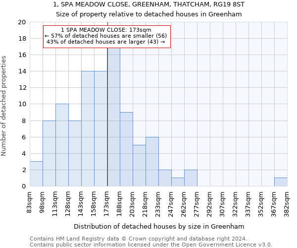 1, SPA MEADOW CLOSE, GREENHAM, THATCHAM, RG19 8ST: Size of property relative to detached houses in Greenham