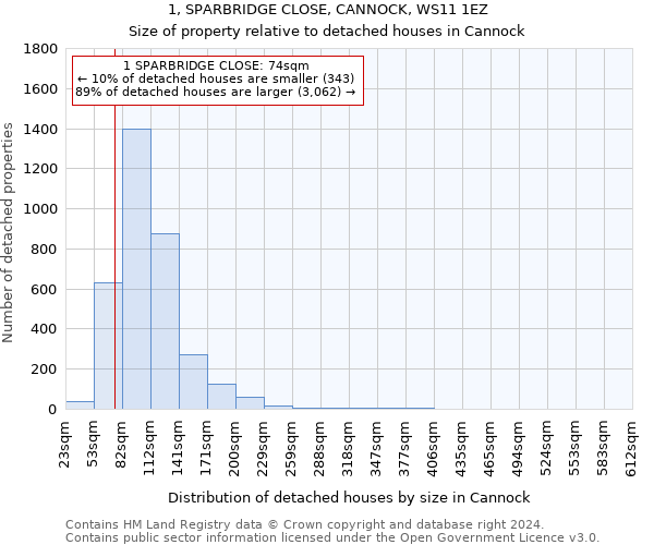 1, SPARBRIDGE CLOSE, CANNOCK, WS11 1EZ: Size of property relative to detached houses in Cannock