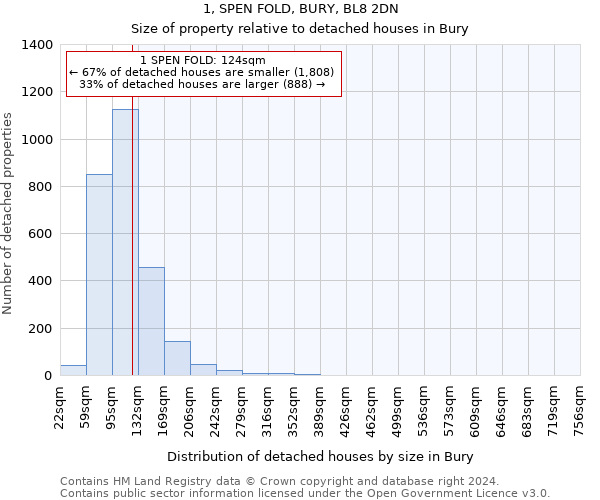 1, SPEN FOLD, BURY, BL8 2DN: Size of property relative to detached houses in Bury
