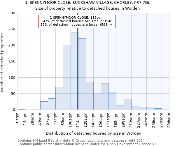 1, SPENNYMOOR CLOSE, BUCKSHAW VILLAGE, CHORLEY, PR7 7GL: Size of property relative to detached houses in Worden