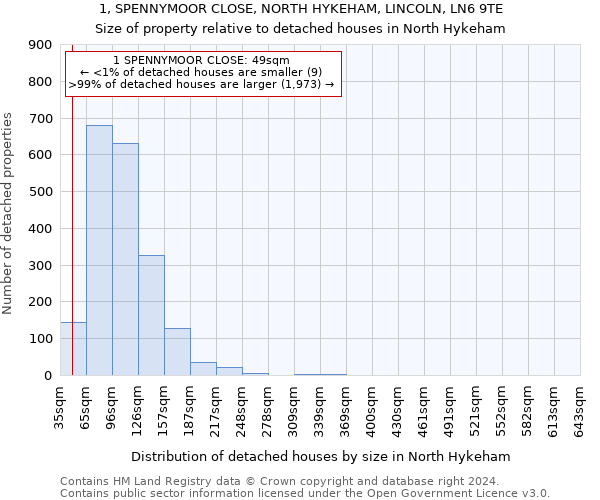 1, SPENNYMOOR CLOSE, NORTH HYKEHAM, LINCOLN, LN6 9TE: Size of property relative to detached houses in North Hykeham