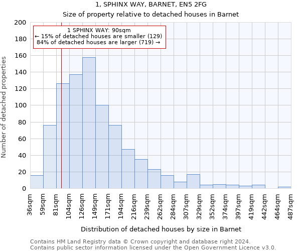 1, SPHINX WAY, BARNET, EN5 2FG: Size of property relative to detached houses in Barnet