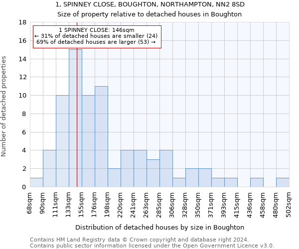 1, SPINNEY CLOSE, BOUGHTON, NORTHAMPTON, NN2 8SD: Size of property relative to detached houses in Boughton