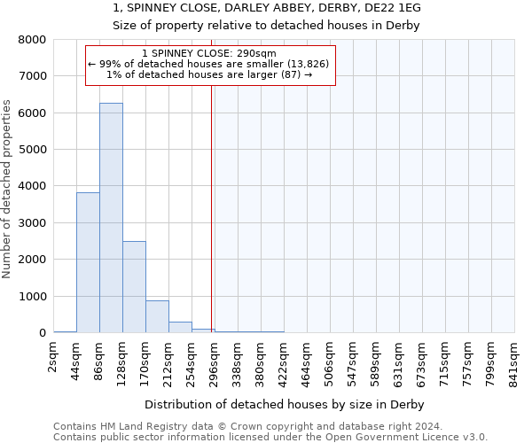 1, SPINNEY CLOSE, DARLEY ABBEY, DERBY, DE22 1EG: Size of property relative to detached houses in Derby
