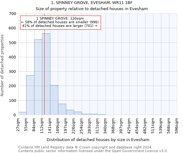 1, SPINNEY GROVE, EVESHAM, WR11 1BF: Size of property relative to detached houses in Evesham
