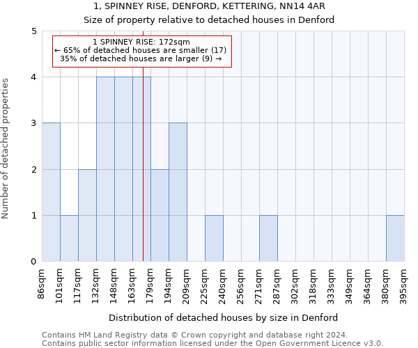 1, SPINNEY RISE, DENFORD, KETTERING, NN14 4AR: Size of property relative to detached houses in Denford