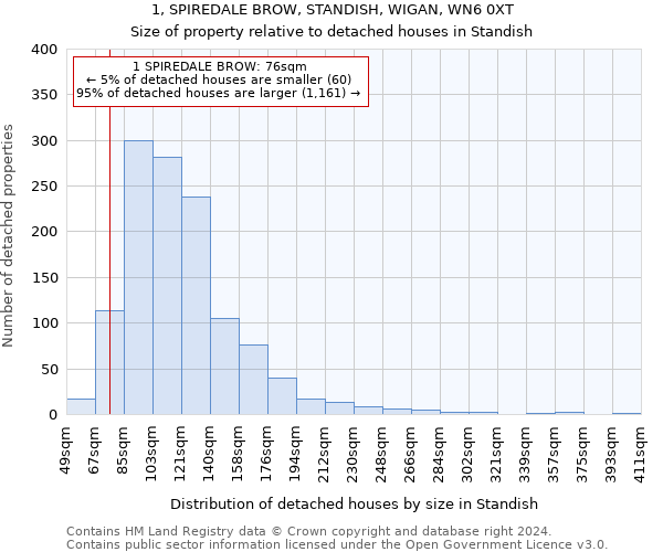 1, SPIREDALE BROW, STANDISH, WIGAN, WN6 0XT: Size of property relative to detached houses in Standish