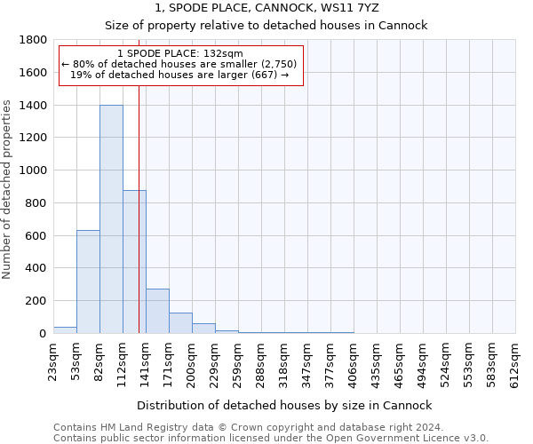 1, SPODE PLACE, CANNOCK, WS11 7YZ: Size of property relative to detached houses in Cannock
