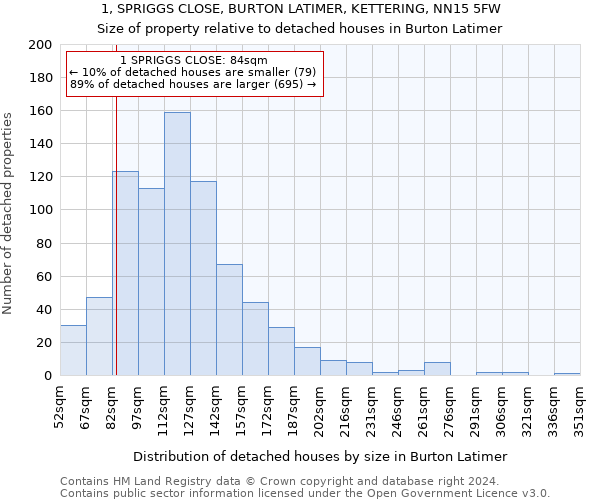 1, SPRIGGS CLOSE, BURTON LATIMER, KETTERING, NN15 5FW: Size of property relative to detached houses in Burton Latimer