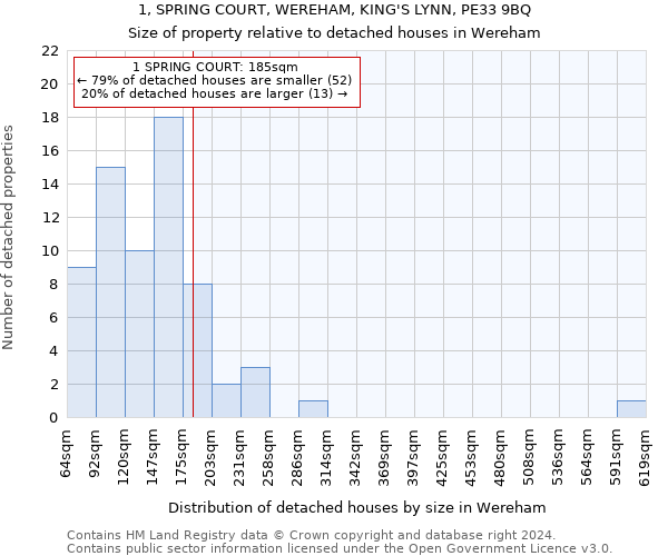1, SPRING COURT, WEREHAM, KING'S LYNN, PE33 9BQ: Size of property relative to detached houses in Wereham
