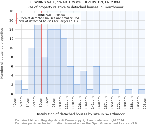 1, SPRING VALE, SWARTHMOOR, ULVERSTON, LA12 0XA: Size of property relative to detached houses in Swarthmoor