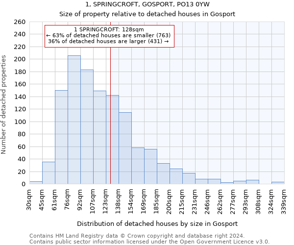 1, SPRINGCROFT, GOSPORT, PO13 0YW: Size of property relative to detached houses in Gosport