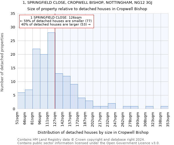 1, SPRINGFIELD CLOSE, CROPWELL BISHOP, NOTTINGHAM, NG12 3GJ: Size of property relative to detached houses in Cropwell Bishop