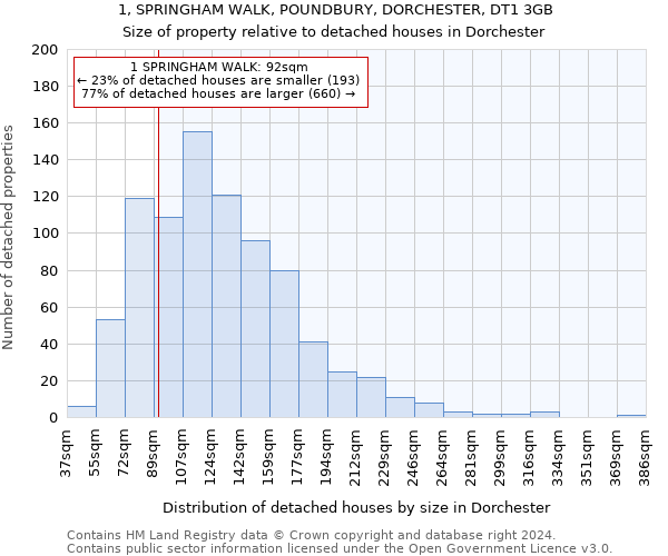 1, SPRINGHAM WALK, POUNDBURY, DORCHESTER, DT1 3GB: Size of property relative to detached houses in Dorchester