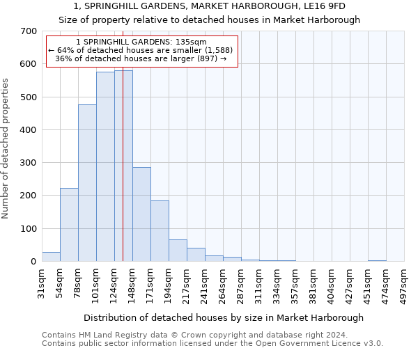 1, SPRINGHILL GARDENS, MARKET HARBOROUGH, LE16 9FD: Size of property relative to detached houses in Market Harborough