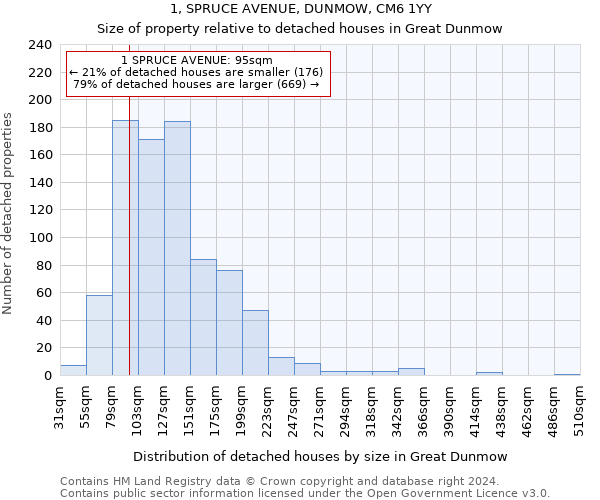 1, SPRUCE AVENUE, DUNMOW, CM6 1YY: Size of property relative to detached houses in Great Dunmow