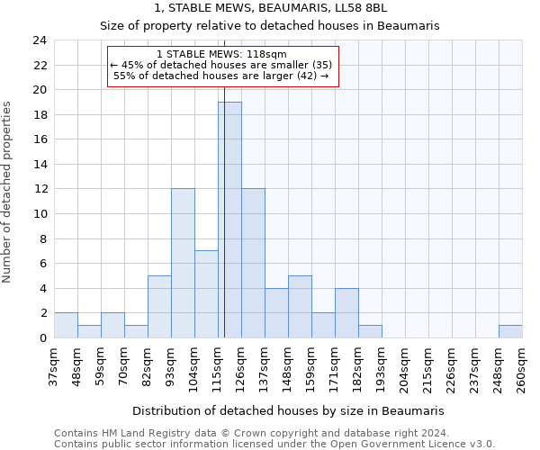1, STABLE MEWS, BEAUMARIS, LL58 8BL: Size of property relative to detached houses in Beaumaris