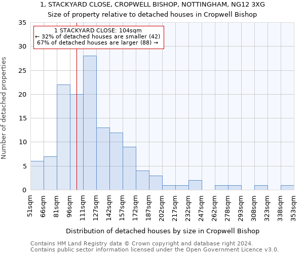 1, STACKYARD CLOSE, CROPWELL BISHOP, NOTTINGHAM, NG12 3XG: Size of property relative to detached houses in Cropwell Bishop