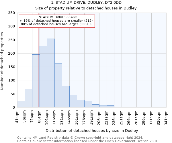 1, STADIUM DRIVE, DUDLEY, DY2 0DD: Size of property relative to detached houses in Dudley