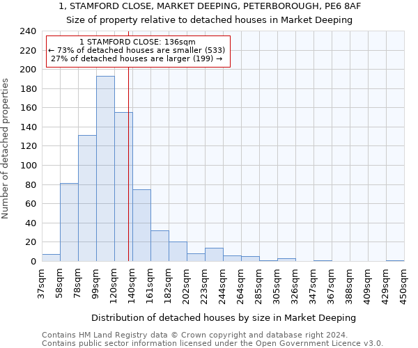 1, STAMFORD CLOSE, MARKET DEEPING, PETERBOROUGH, PE6 8AF: Size of property relative to detached houses in Market Deeping