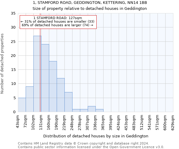 1, STAMFORD ROAD, GEDDINGTON, KETTERING, NN14 1BB: Size of property relative to detached houses in Geddington
