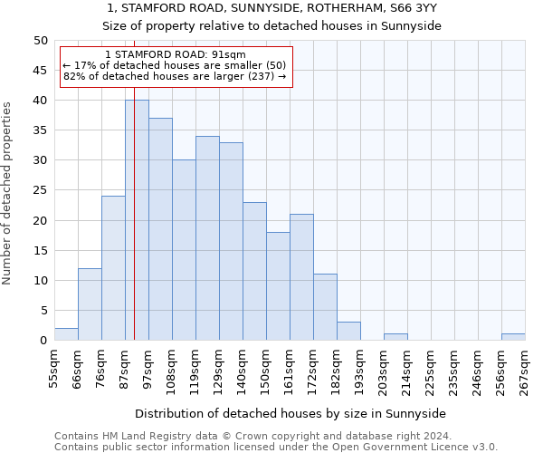 1, STAMFORD ROAD, SUNNYSIDE, ROTHERHAM, S66 3YY: Size of property relative to detached houses in Sunnyside