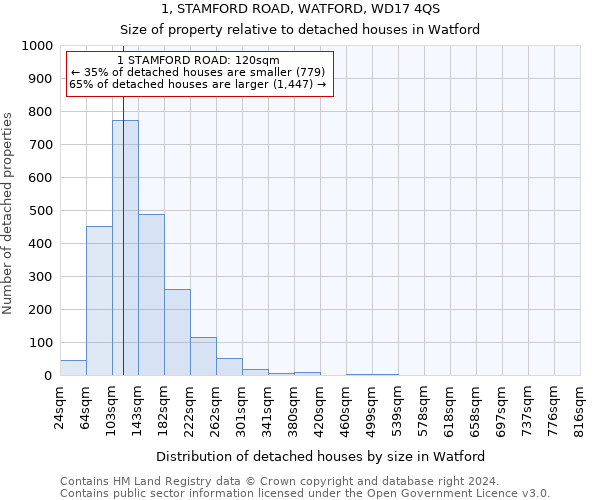 1, STAMFORD ROAD, WATFORD, WD17 4QS: Size of property relative to detached houses in Watford
