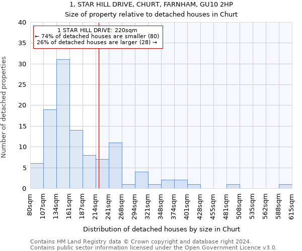 1, STAR HILL DRIVE, CHURT, FARNHAM, GU10 2HP: Size of property relative to detached houses in Churt