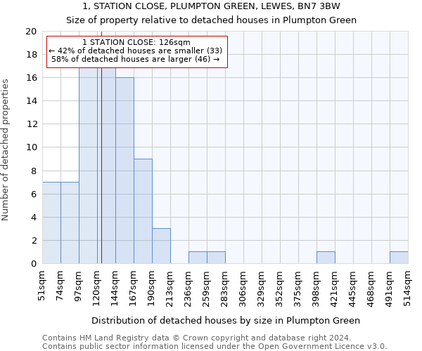 1, STATION CLOSE, PLUMPTON GREEN, LEWES, BN7 3BW: Size of property relative to detached houses in Plumpton Green