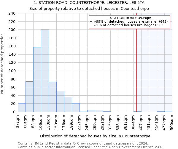 1, STATION ROAD, COUNTESTHORPE, LEICESTER, LE8 5TA: Size of property relative to detached houses in Countesthorpe