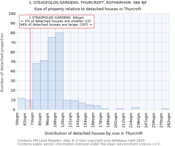 1, STEADFOLDS GARDENS, THURCROFT, ROTHERHAM, S66 9JF: Size of property relative to detached houses in Thurcroft