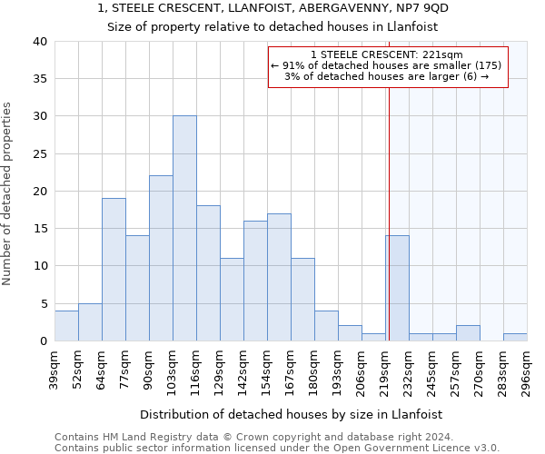 1, STEELE CRESCENT, LLANFOIST, ABERGAVENNY, NP7 9QD: Size of property relative to detached houses in Llanfoist