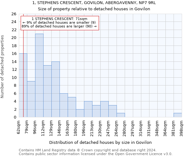 1, STEPHENS CRESCENT, GOVILON, ABERGAVENNY, NP7 9RL: Size of property relative to detached houses in Govilon