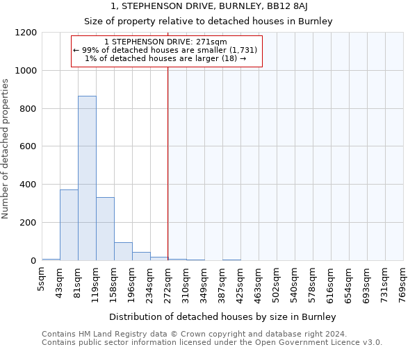 1, STEPHENSON DRIVE, BURNLEY, BB12 8AJ: Size of property relative to detached houses in Burnley