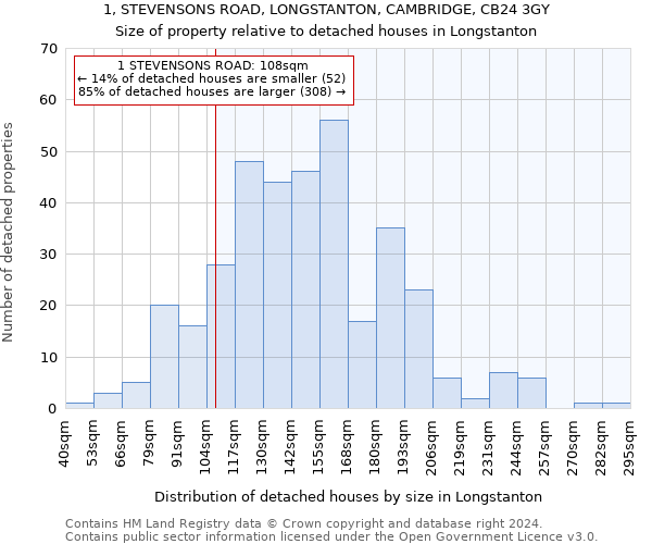 1, STEVENSONS ROAD, LONGSTANTON, CAMBRIDGE, CB24 3GY: Size of property relative to detached houses in Longstanton