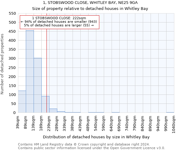 1, STOBSWOOD CLOSE, WHITLEY BAY, NE25 9GA: Size of property relative to detached houses in Whitley Bay