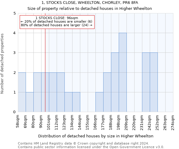 1, STOCKS CLOSE, WHEELTON, CHORLEY, PR6 8FA: Size of property relative to detached houses in Higher Wheelton