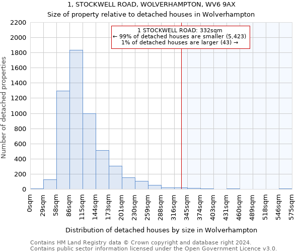 1, STOCKWELL ROAD, WOLVERHAMPTON, WV6 9AX: Size of property relative to detached houses in Wolverhampton