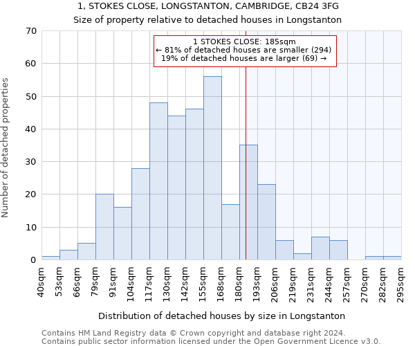 1, STOKES CLOSE, LONGSTANTON, CAMBRIDGE, CB24 3FG: Size of property relative to detached houses in Longstanton